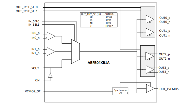 Block Diagram - Abracon ABFBxx Clock Buffers